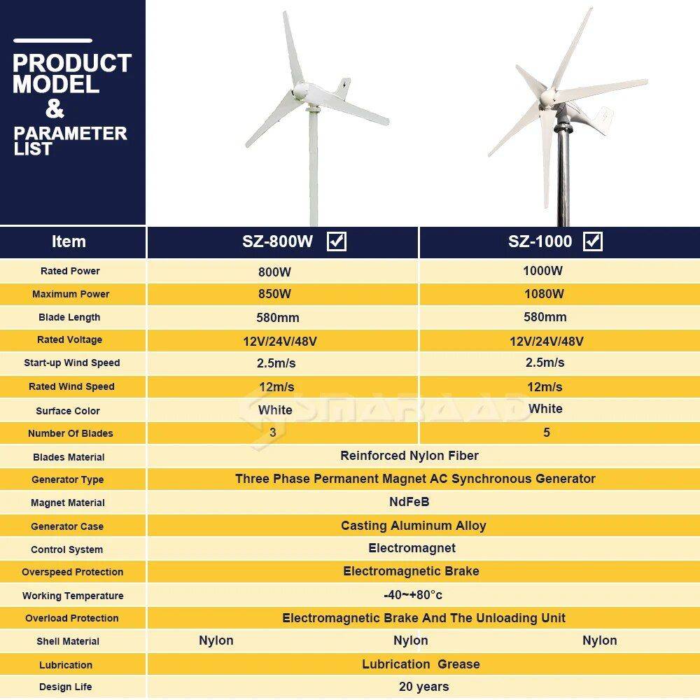 1000W Wind Turbine Generator for Home Energy Advanced Technologies Generators & Portable Power Voltage : 12V|24V|48V 1000W Wind Turbine Generator for Home Energy Advanced Technologies Generators & Portable Power Voltage : 12V|24V|48V